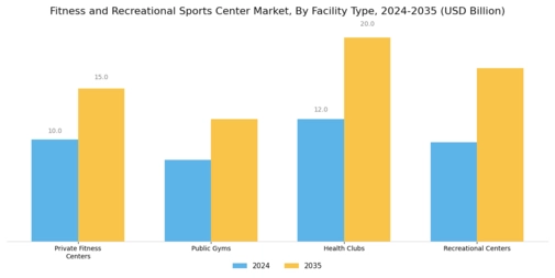 Fitness Recreational Sports Center Market Segment Image 1