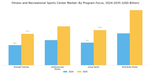 Fitness Recreational Sports Center Market Segment Image 3