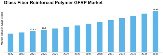 Glass Fiber Reinforced Polymer Market Size