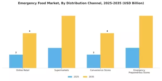Emergency Food Market Segment Image 0