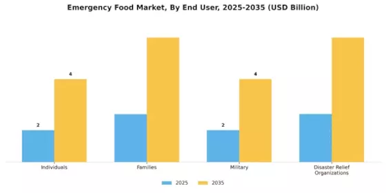 Emergency Food Market Segment Image 1