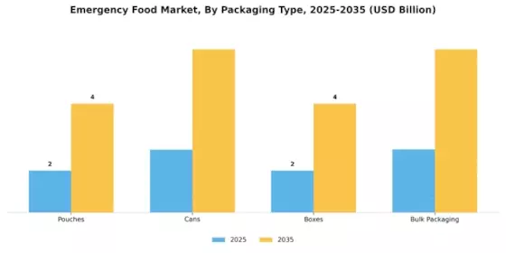 Emergency Food Market Segment Image 2