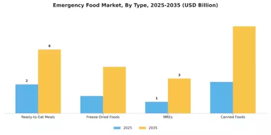 Emergency Food Market Segment Image 3