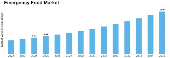 Emergency Food Market Size