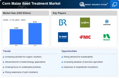 Corn Maize Seed Treatment Market Infographic