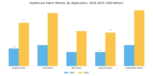 Healthcare Fabric Market Segment Image 0