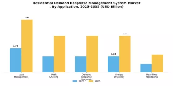 Residential Demand Response Management System Market
 Segment Image 0