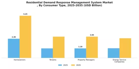 Residential Demand Response Management System Market
 Segment Image 1