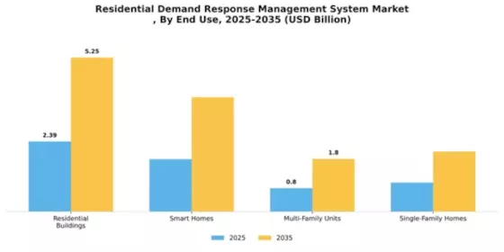 Residential Demand Response Management System Market
 Segment Image 2