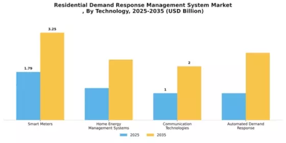 Residential Demand Response Management System Market
 Segment Image 3