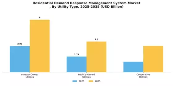 Residential Demand Response Management System Market
 Segment Image 4