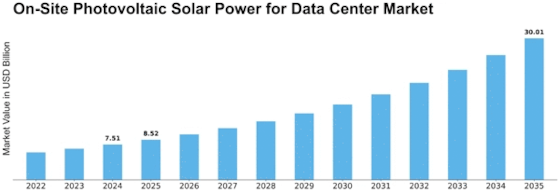 On Site Photovoltaic Solar Power for Data Center Market Size