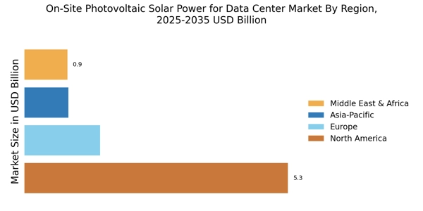 On Site Photovoltaic Solar Power for Data Center Market Regional Image