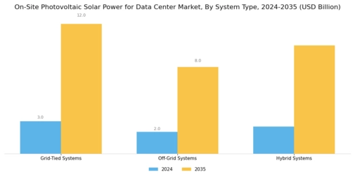 On Site Photovoltaic Solar Power for Data Center Market Segment Image 1