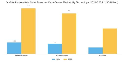 On Site Photovoltaic Solar Power for Data Center Market Segment Image 3