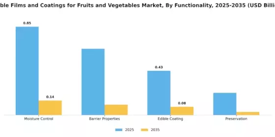 Edible Films Coatings For Fruits Vegetables Market Segment Image 2
