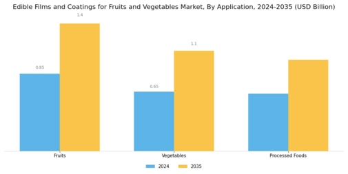Edible Films Coatings For Fruits Vegetables Market Segment Image 1