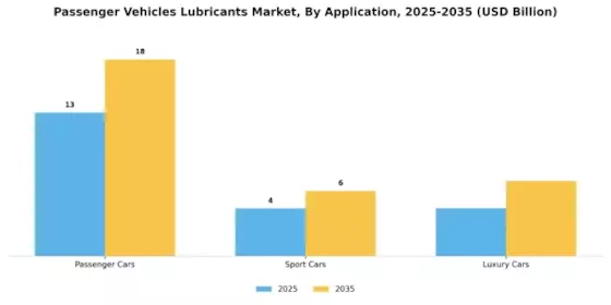 Passenger Vehicles Lubricants Market Segment Image 0