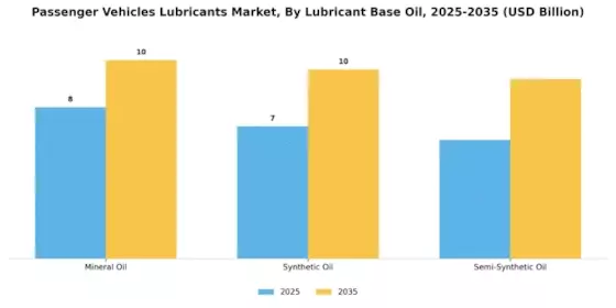 Passenger Vehicles Lubricants Market Segment Image 1