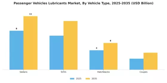 Passenger Vehicles Lubricants Market Segment Image 3