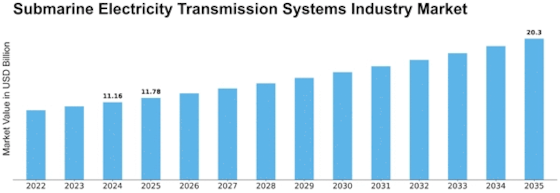 Submarine Electricity Transmission Systems Market
 Size