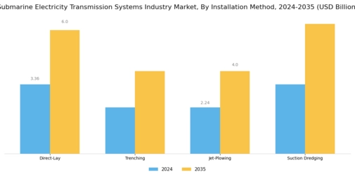 Submarine Electricity Transmission Systems Market
 Segment Image 1