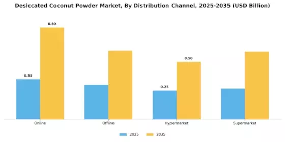 Desiccated Coconut Powder Market Segment Image 1