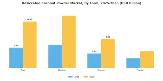 Desiccated Coconut Powder Market Segment Image 2