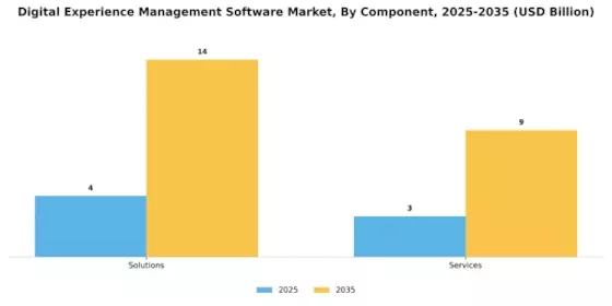 Digital Experience Management Software Market Segment Image 0