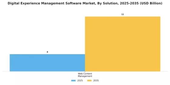Digital Experience Management Software Market Segment Image 2