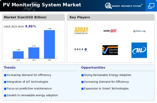 Pv Monitoring System Market Infographic