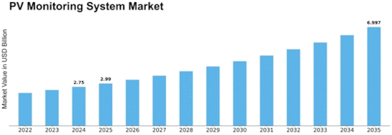 Pv Monitoring System Market Size