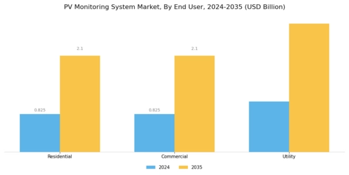 Pv Monitoring System Market Segment Image 2