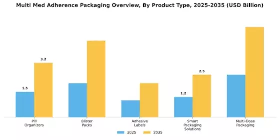 Multi Med Adherence Packaging Market Segment Image 4