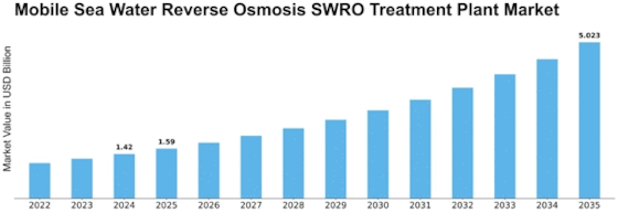 Mobile Sea Water Reverse Osmosis Treatment Plant Market Size
