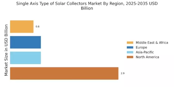 Single Axis Type Solar Collectors Market Regional Image