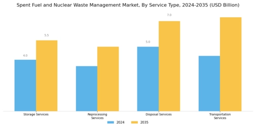 Spent Fuel And Nuclear Waste Management Market Segment Image 0