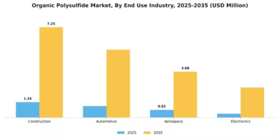 Organic Polysulfide Market Segment Image 2
