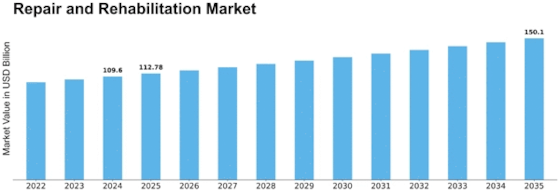Repair Rehabilitation Market Size