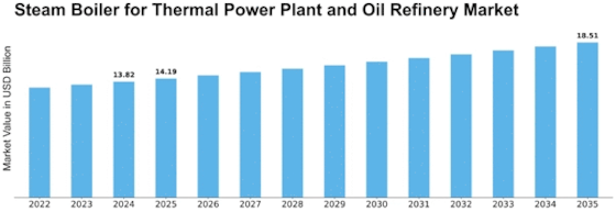 Steam Boiler Thermal Power Plant And Oil Refinery Market Size