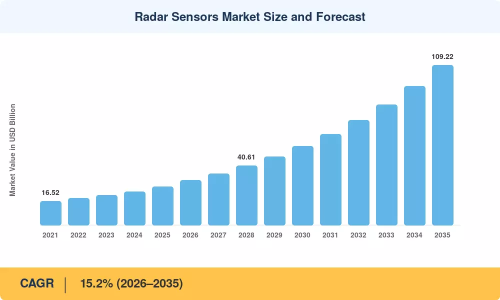 Radar Sensors Market Size and Forecast