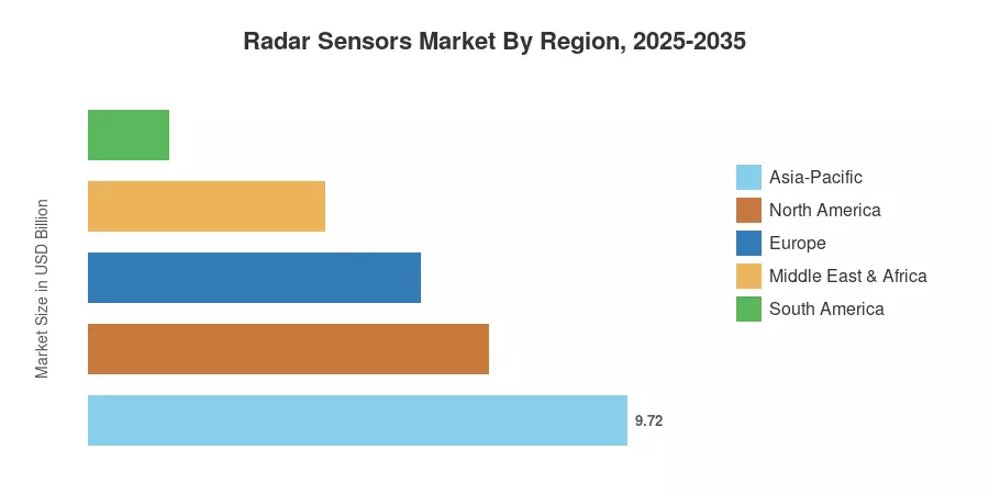 Radar Sensors Market By Region, 2025-2035