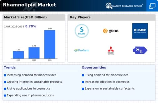 Rhamnolipid Market Infographic