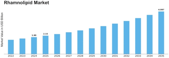 Rhamnolipid Market Size