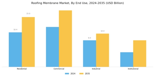 Roofing Membrane Market Segment Image 2