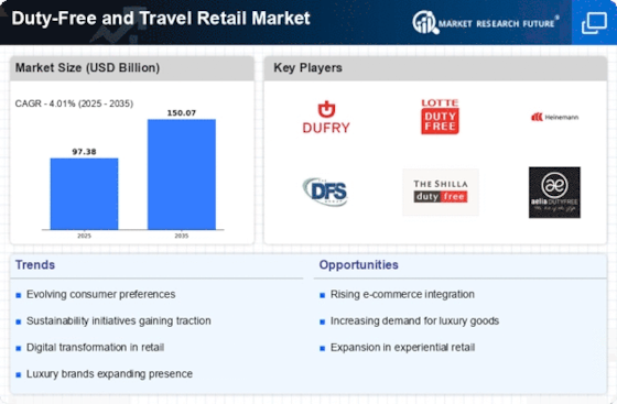 Duty Free Travel Retail Market
 Infographic
