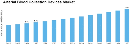 Arterial Blood Collection Devices Market Size
