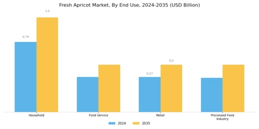 Fresh Apricot Market Segment Image 3