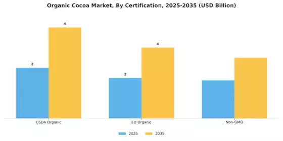 Organic Cocoa Market Segment Image 1