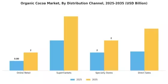 Organic Cocoa Market Segment Image 2